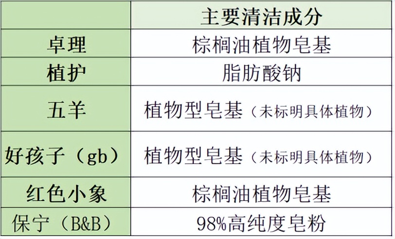 婴儿洗衣皂测评推荐,婴儿洗衣皂去污十大排名测评
