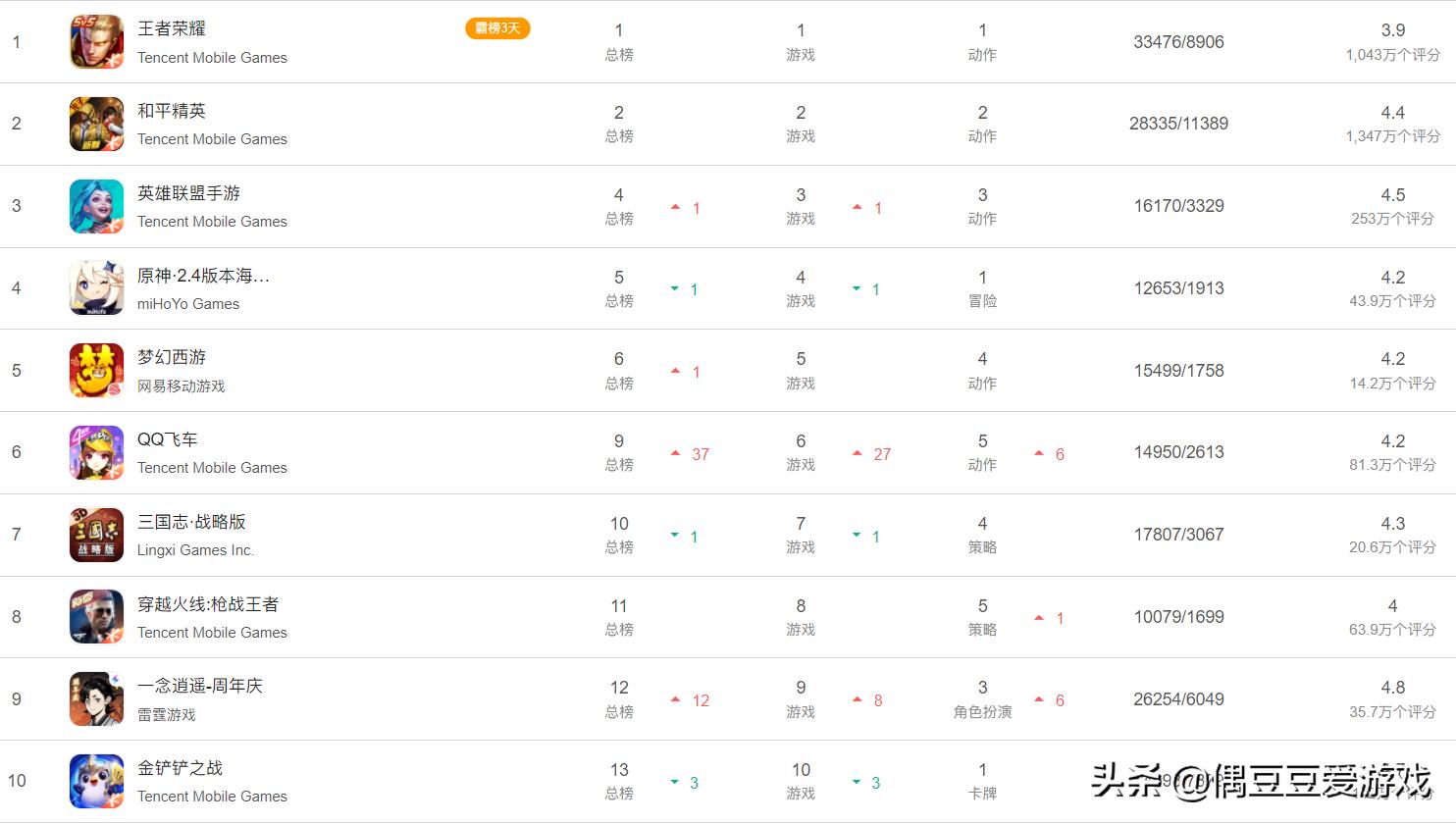 手游每日排行榜,手游每日榜单2022年1月21日