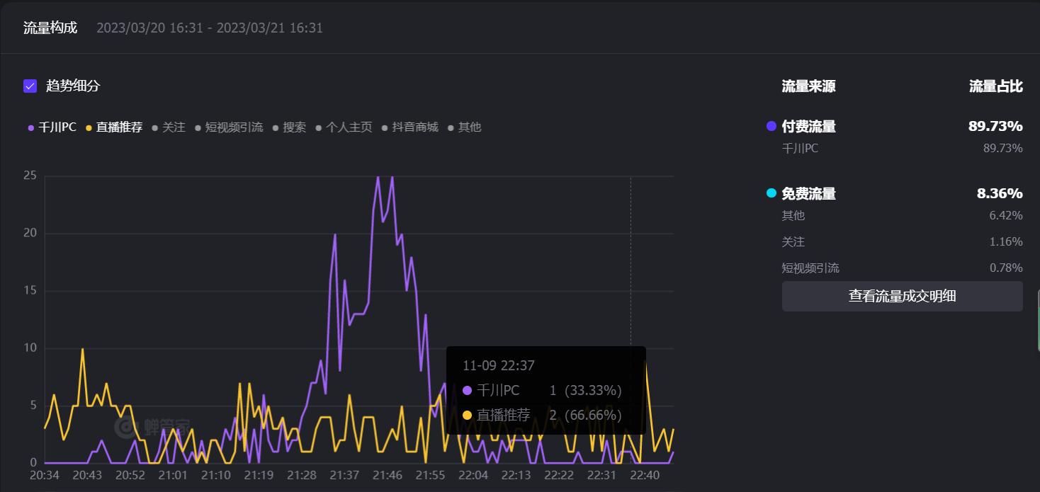 纯付费直播间的千川投放思路,如何用千川撬动直播推荐流量