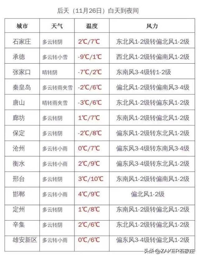 石家庄今日17℃后天7℃！周末气温“断崖式”下跌