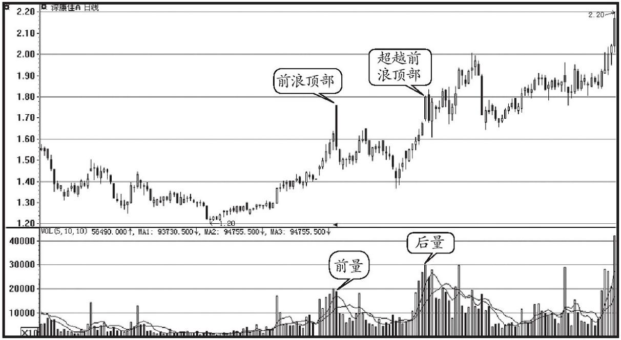 底量超过顶量的精髓之处,底量超顶量的精髓