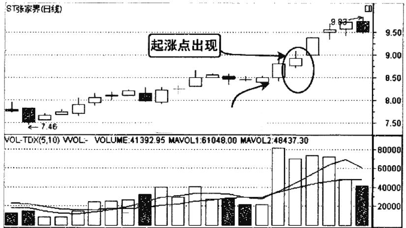 炒股看成交量绝招,如何根据成交量判断第二天涨与跌