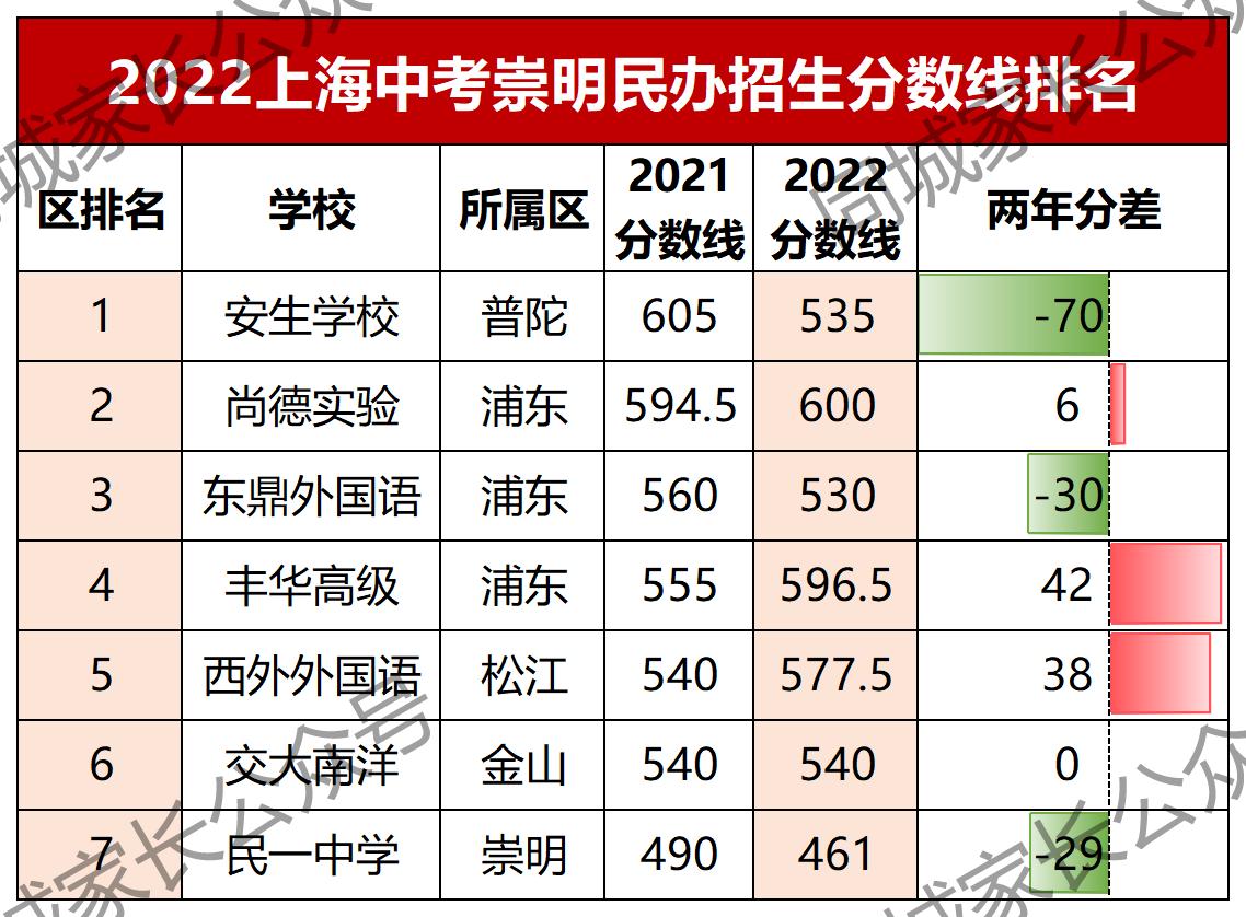 2022上海高中各校录取分数排名,今年上海民办高中录取分数线