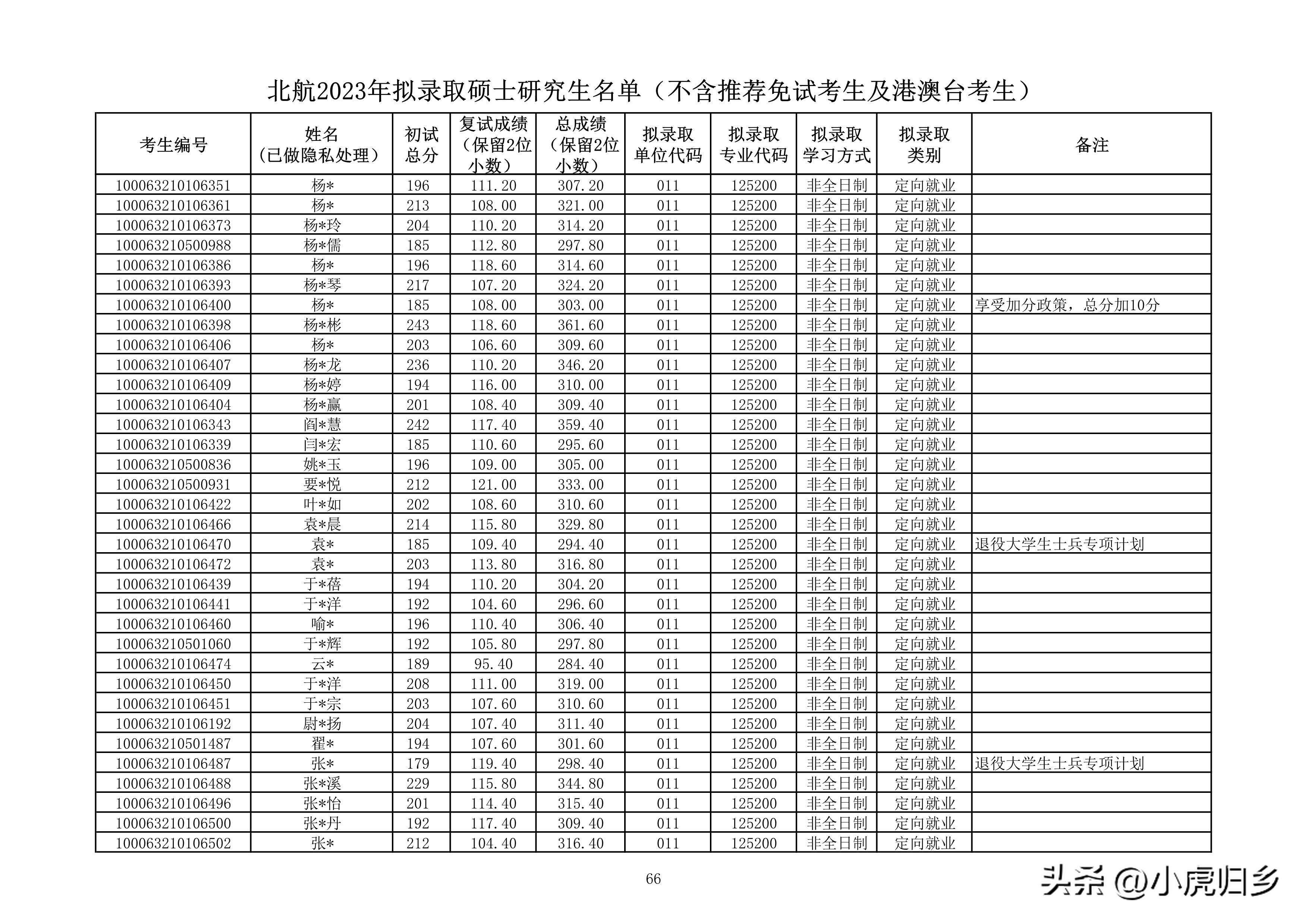 北京航空航天大学研究生拟录名单,北京航空航天大学研究生拟录取