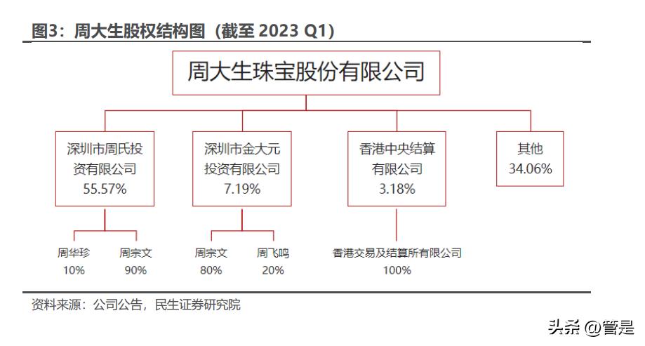 周大生创新之光,周大生投资逻辑
