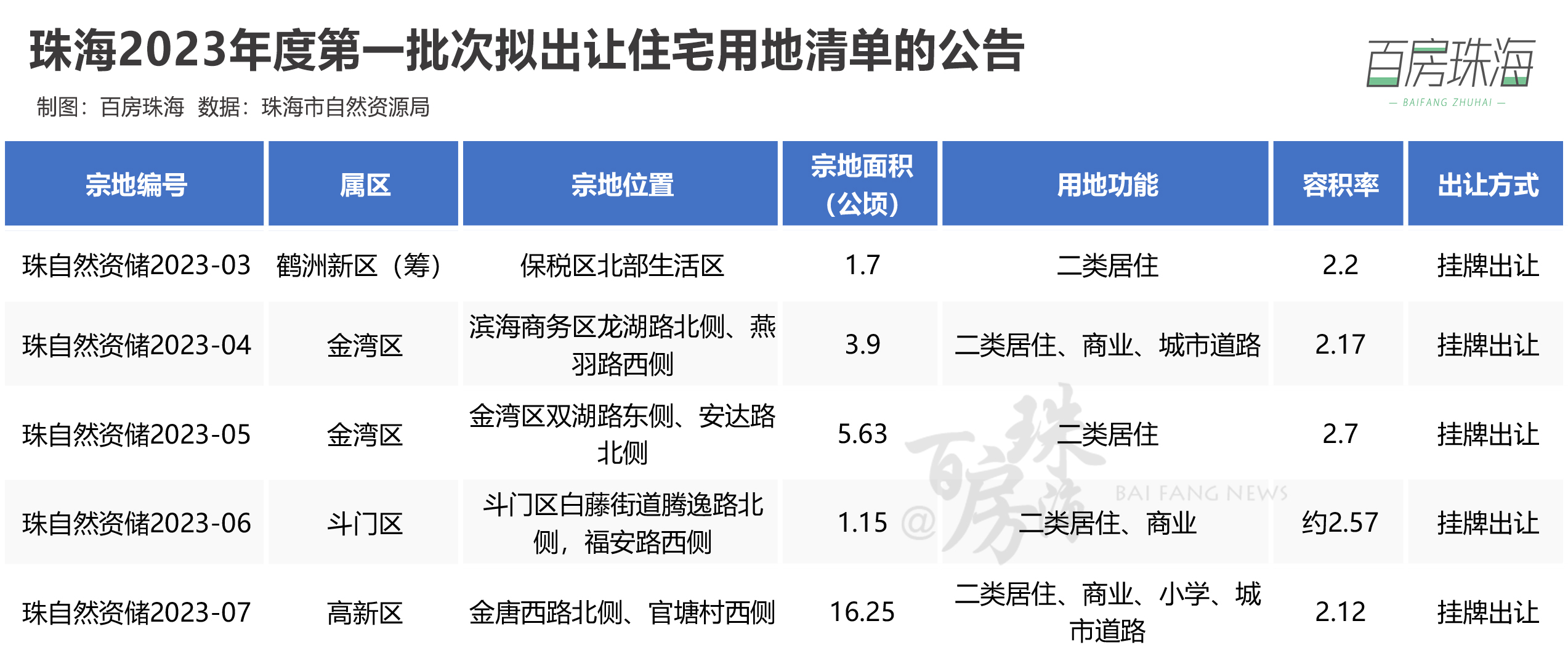 鹤洲新区哪些土地已出让了,35亿元挂牌一宗商住综合地块