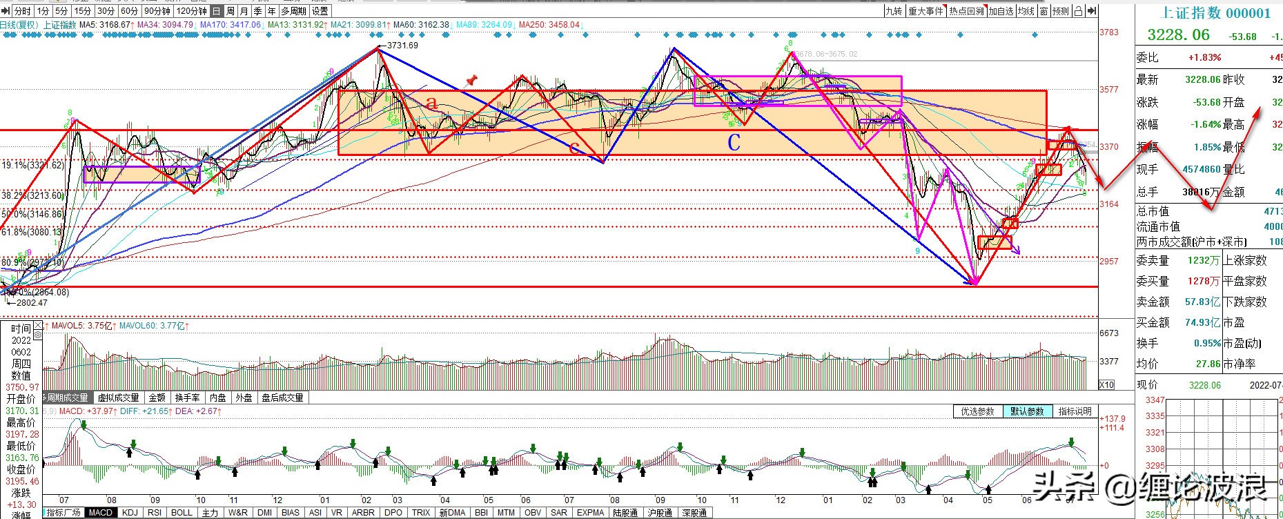 上证大盘失守下周走势,大盘预测展开大反弹
