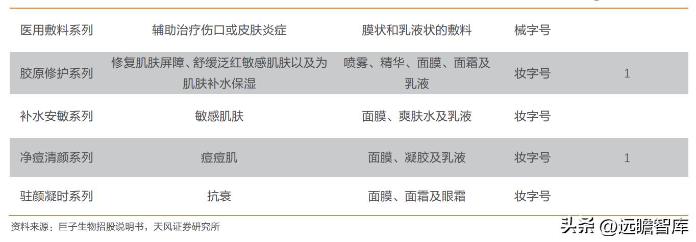 巨子生物重组胶原蛋白,巨子生物三型胶原蛋白获批