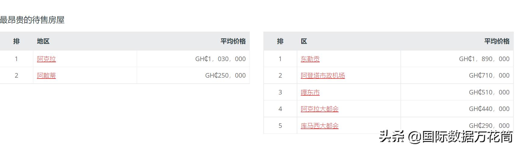 平均需要88年才能买得起房！这个非洲国家的房价为何这么高？