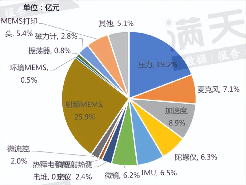 中国的mems产业布局,中国mems代工生产线