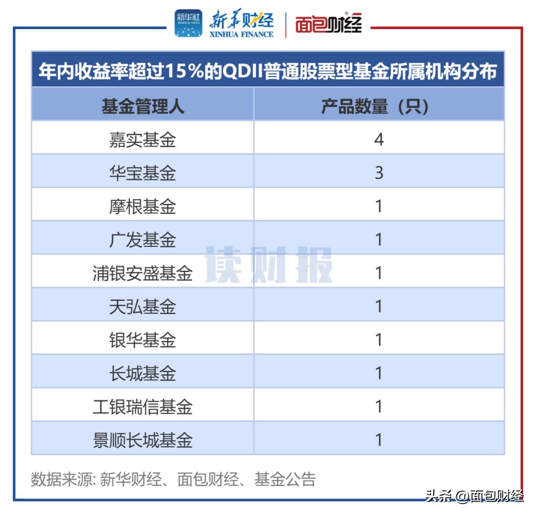 qdii基金业绩分析,qdii基金火了6成实现正收益