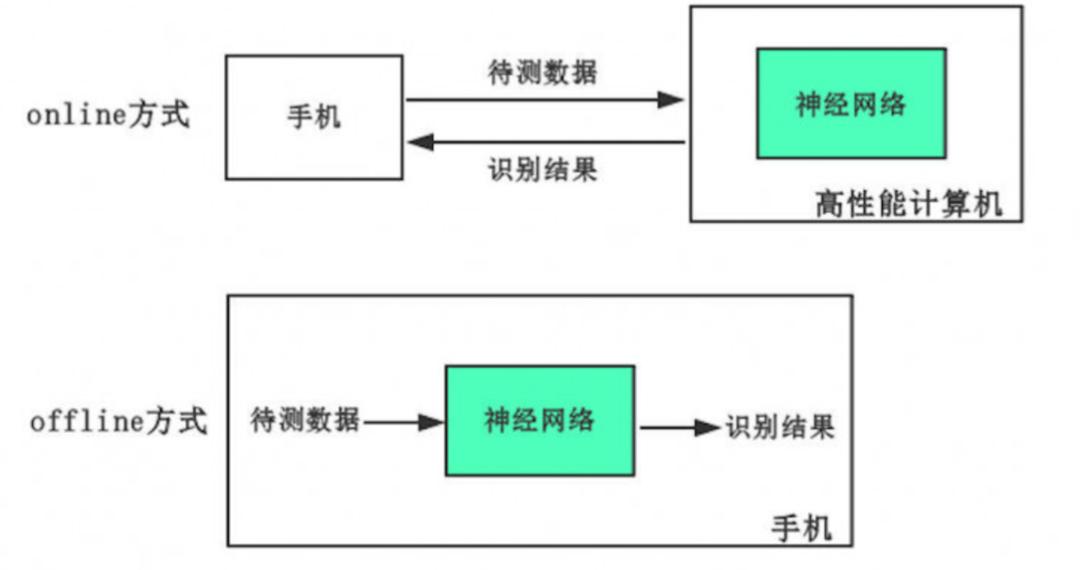 泰尔科普|了解如何开发一款手机上的AI应用