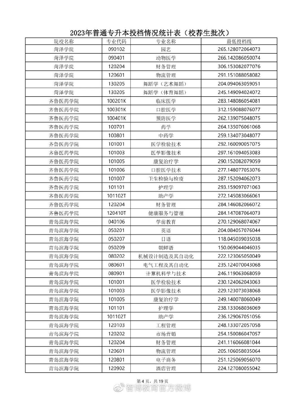 2020年专升本普通一批录取学校,2023年山东专升本校荐生多少人