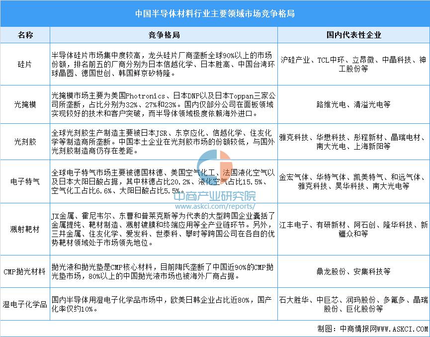 半导体材料投资前景,2025年半导体材料市场复合增长率