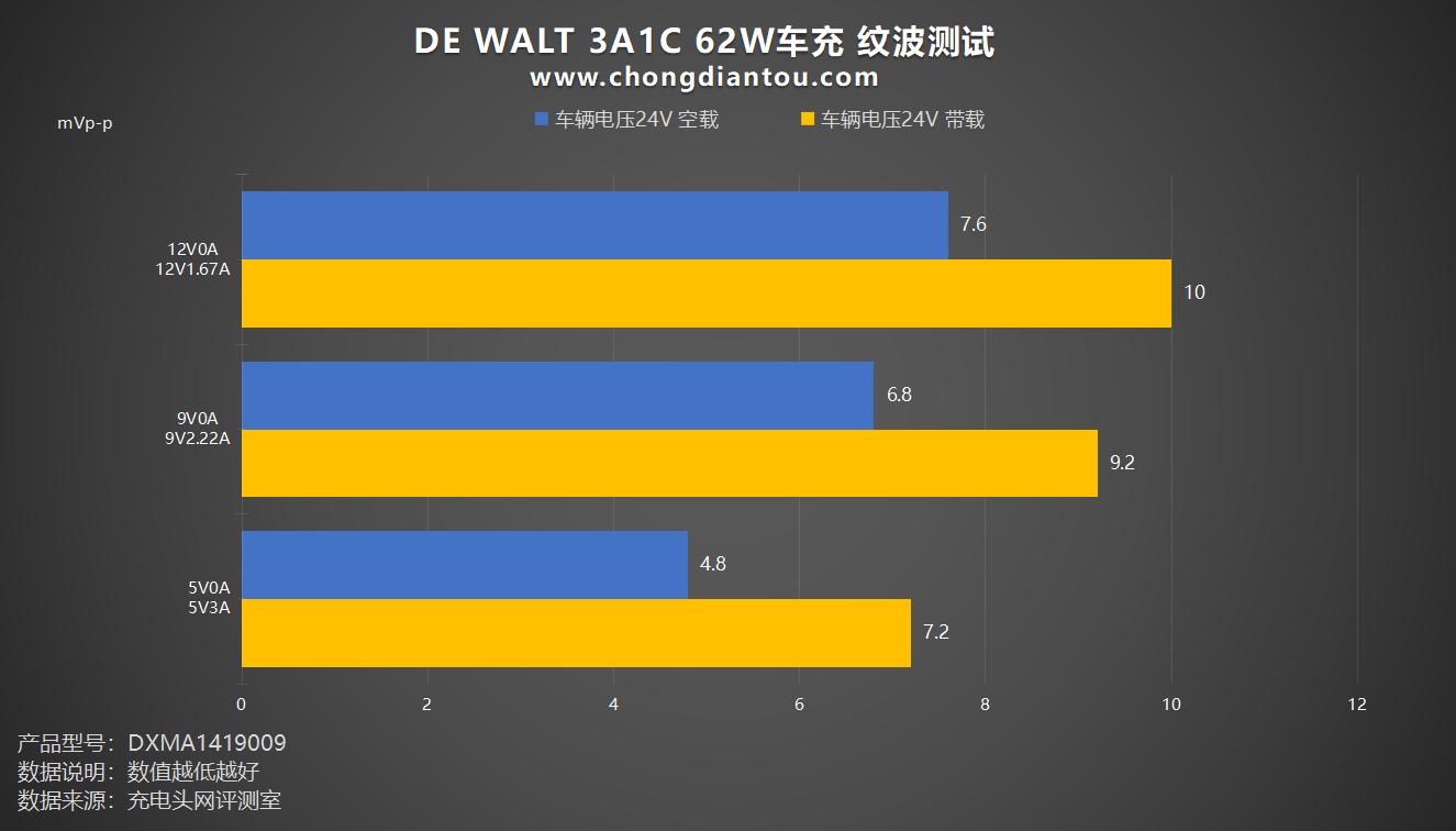 车载充电器隐藏式66w评测,得伟车载充电器评测