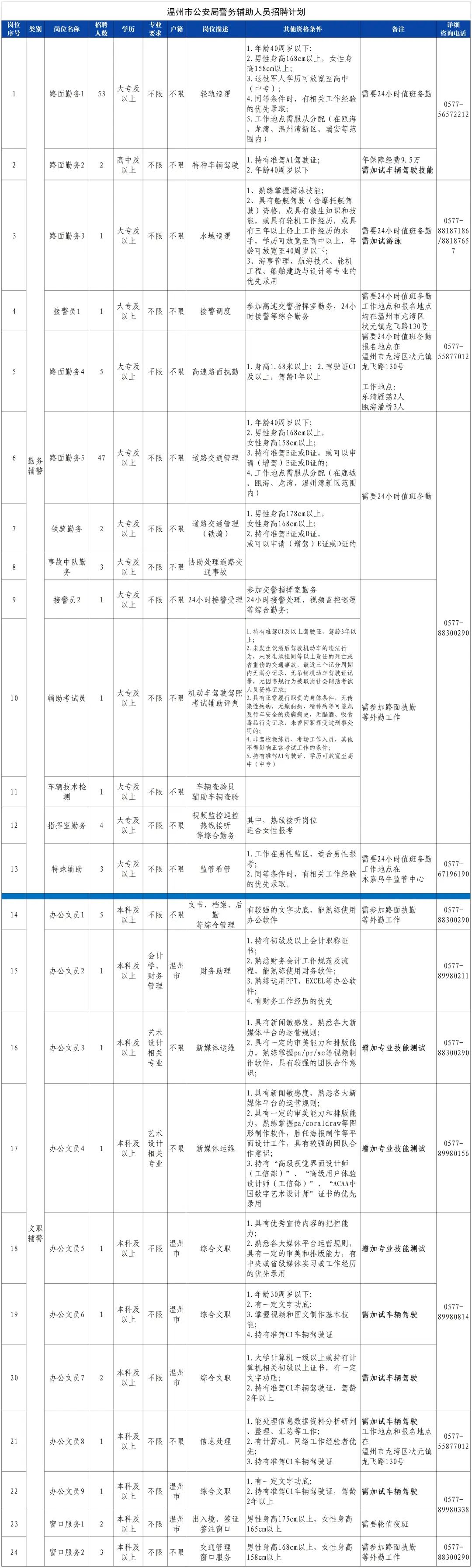 温州公安局招聘交警辅警,温州辅警招聘信息公告在哪个网站