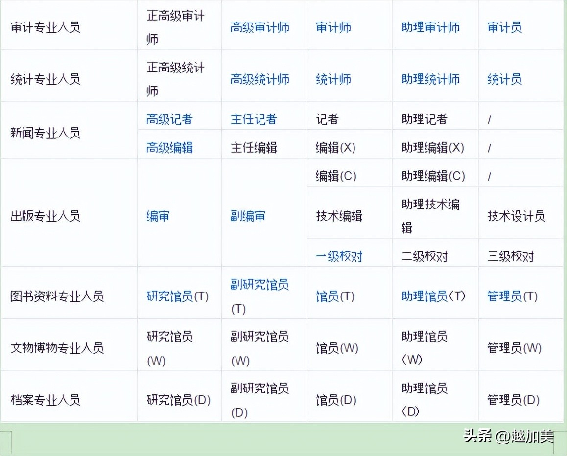 教师系列职称级别一览表,职称主副系列的好处