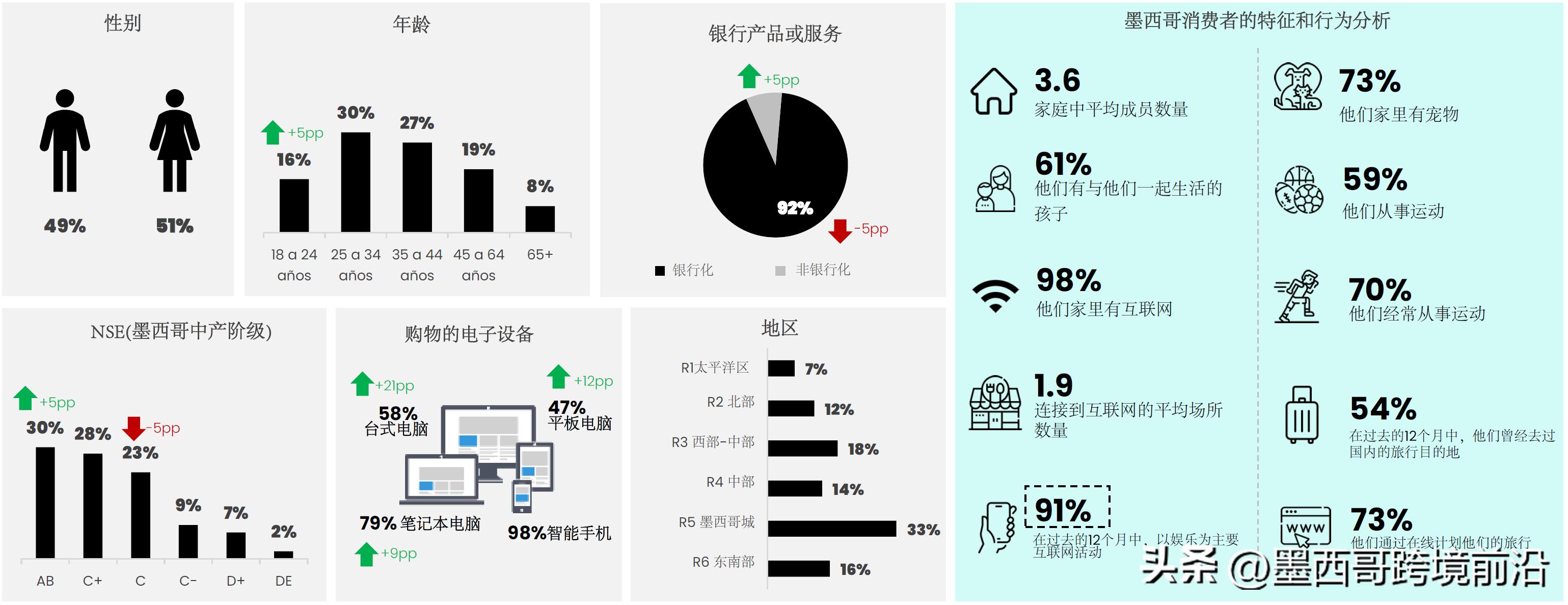 墨西哥电商新模式,墨西哥2019年电商销售额