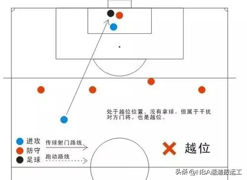 足球比赛越位视频集锦,足球比赛中越位图示
