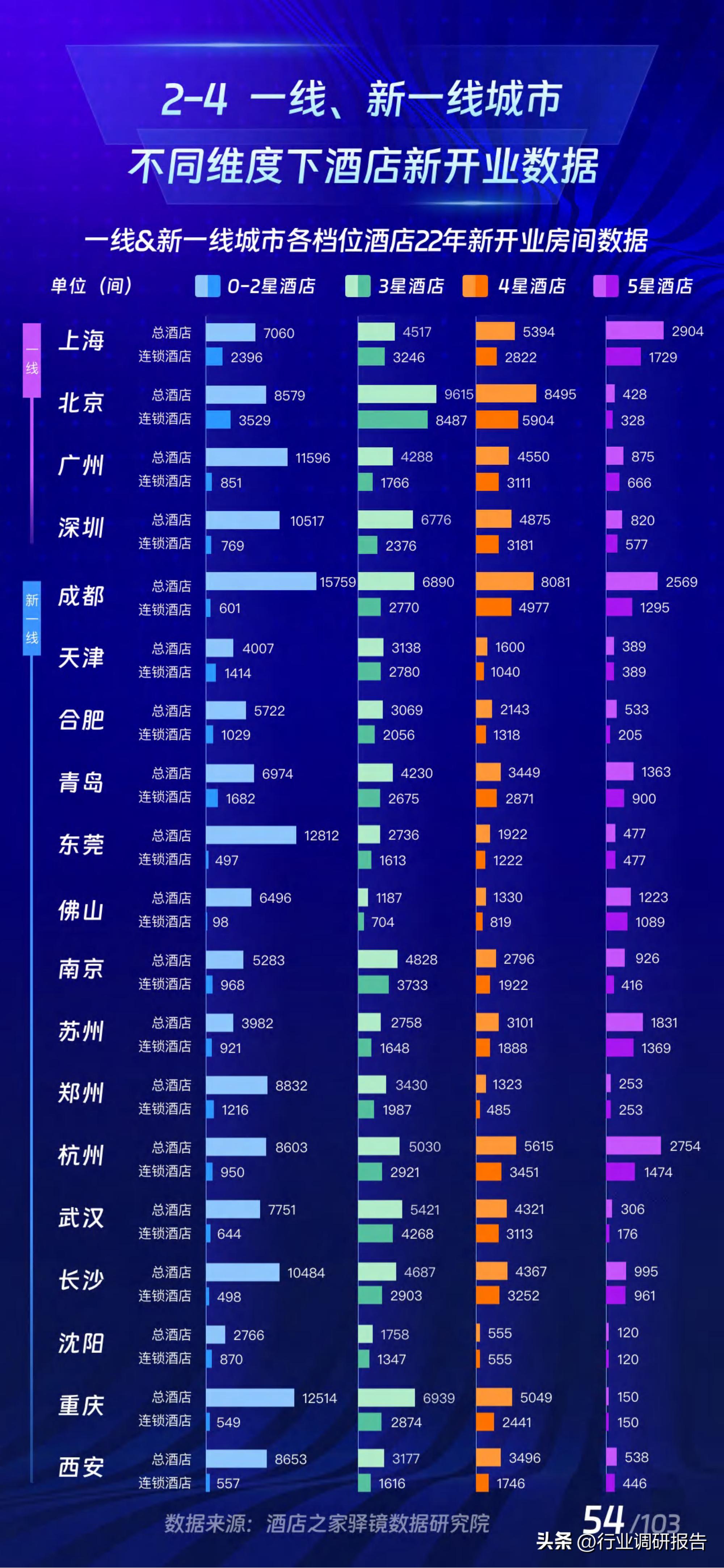 2017年酒店业规模如何,中国住宿业展望