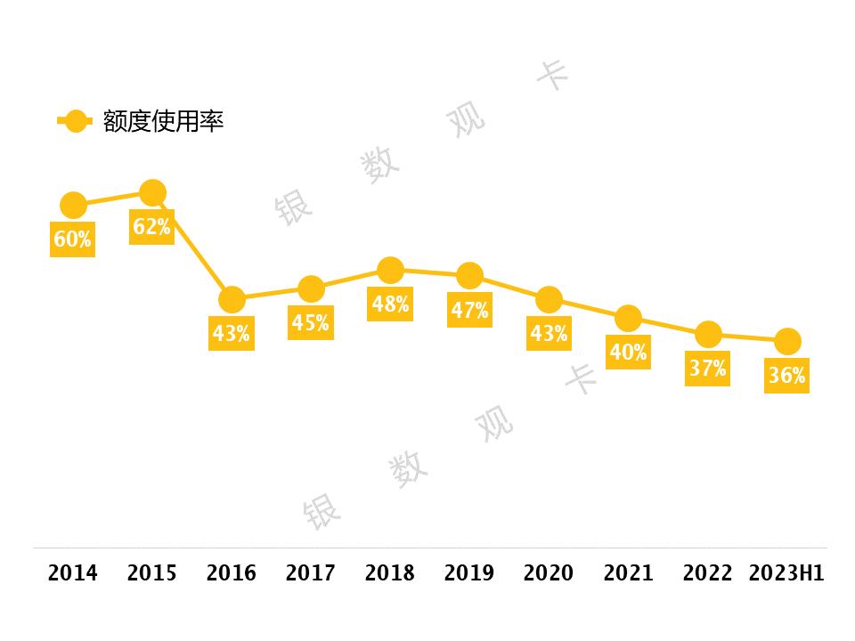 2023半年业绩|华夏银行信用卡：累计发卡3,739.07万张