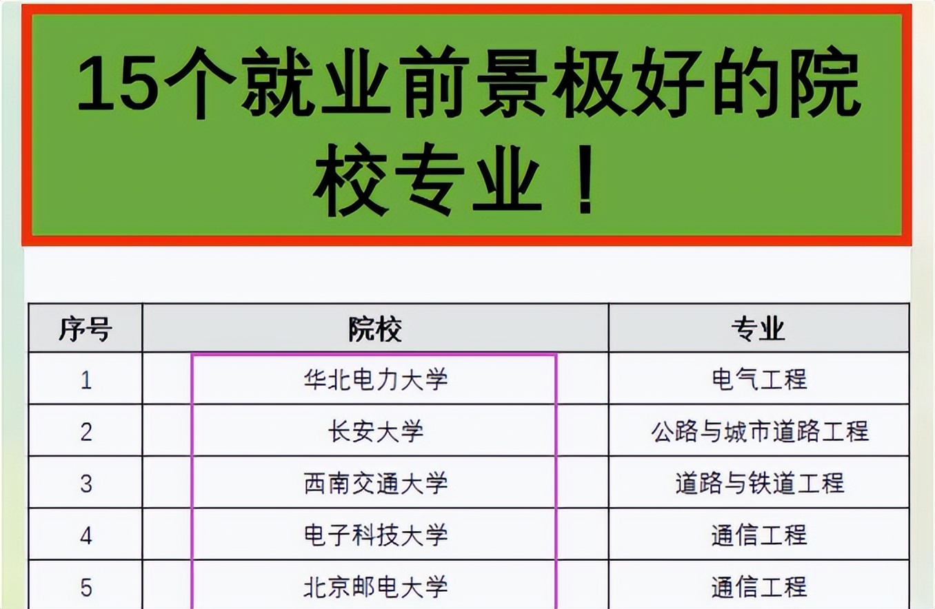 推荐十大本科就业率超高的专业,就业前景好的专业院校排名