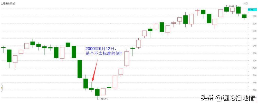 倒t型k线是好还是不好,倒t型k线后大涨的股