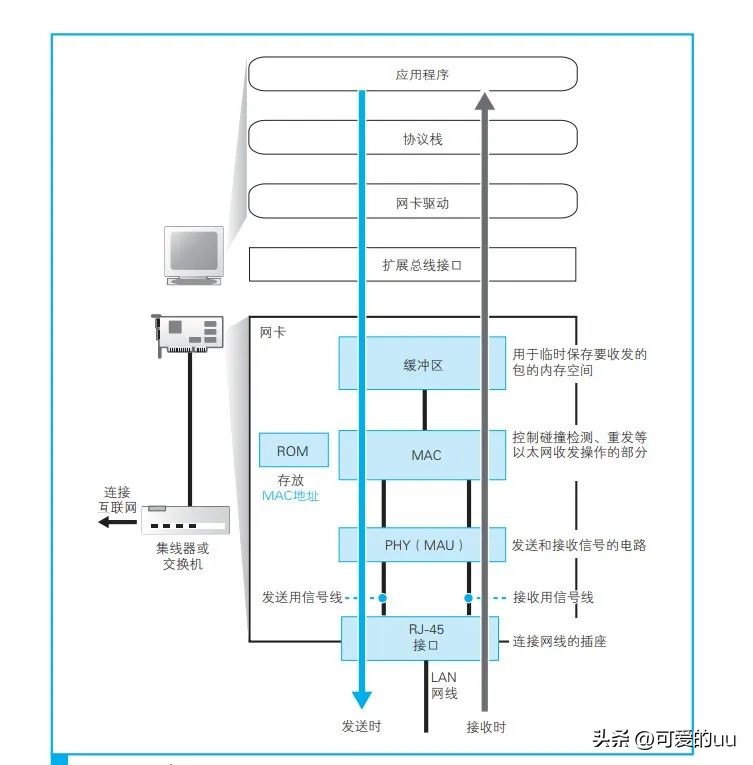 电脑硬件硬核科普（其八）——网卡（NIC）