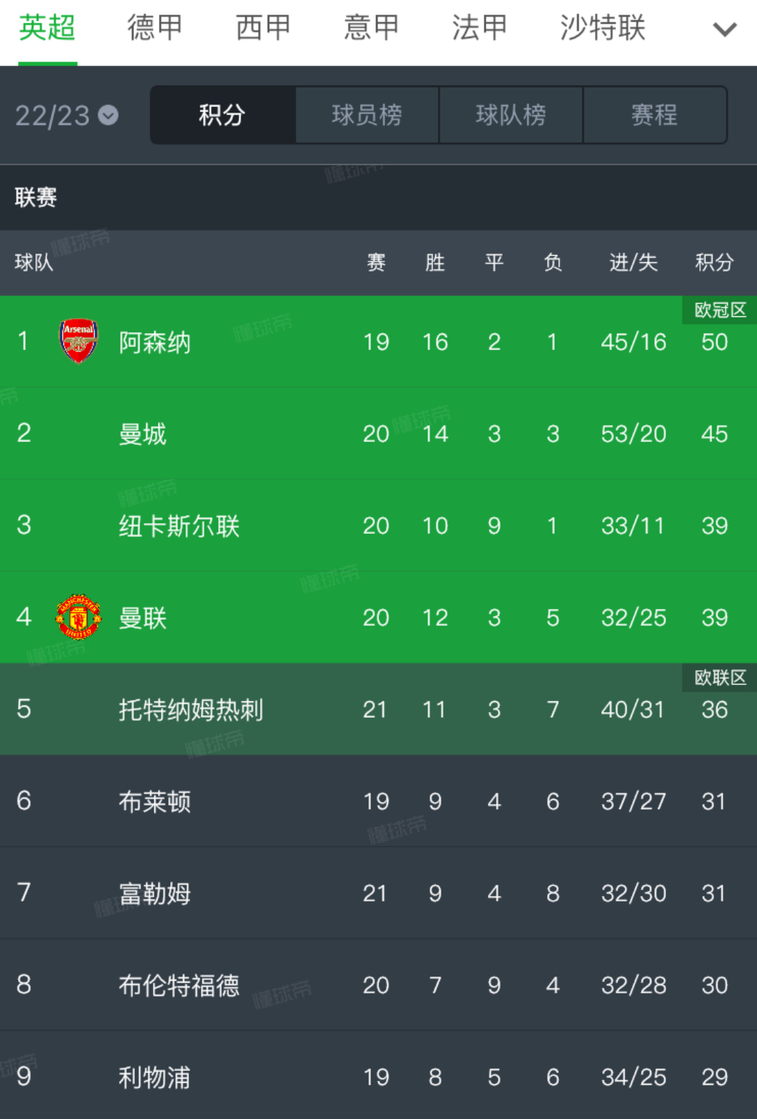 英超榜首是不是阿森纳,英超冠军强势领跑榜首