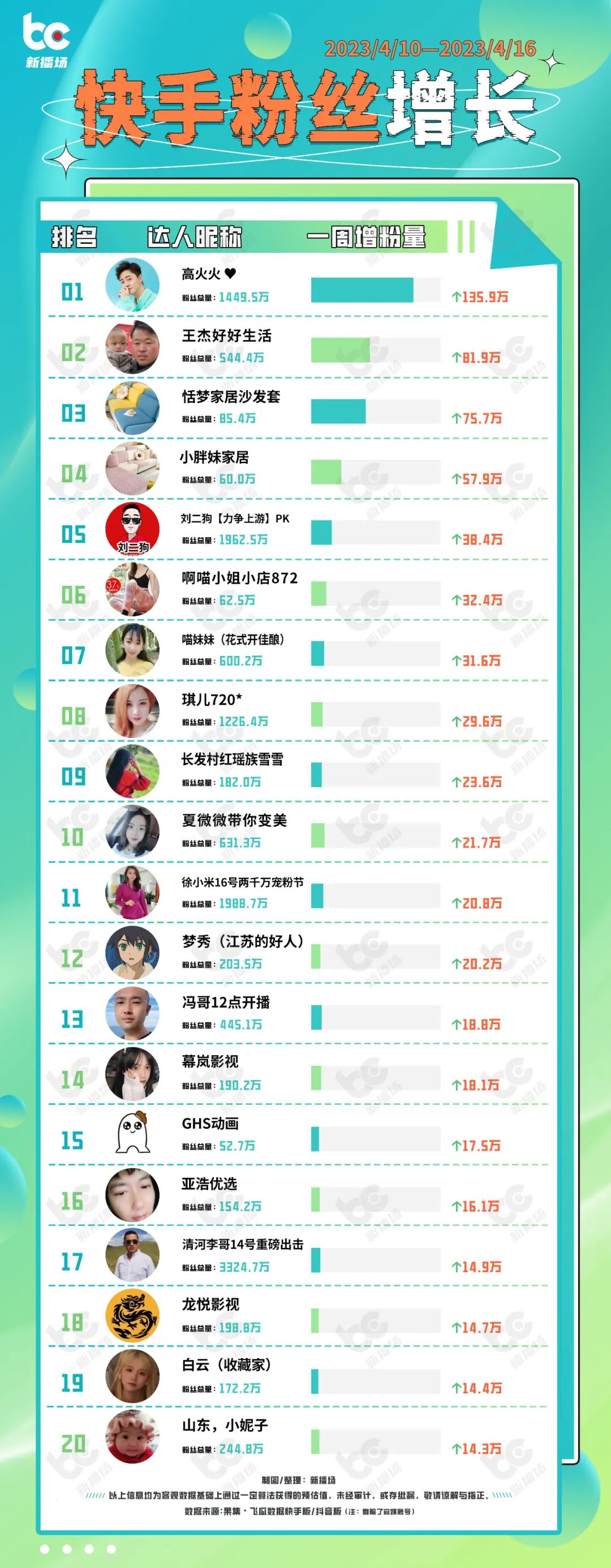 高火火快手涨粉136万；微信抖音快手整治微短剧乱象|周榜