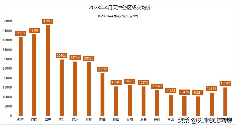 天津楼市成交热点,天津楼市正以惊人的速度回暖
