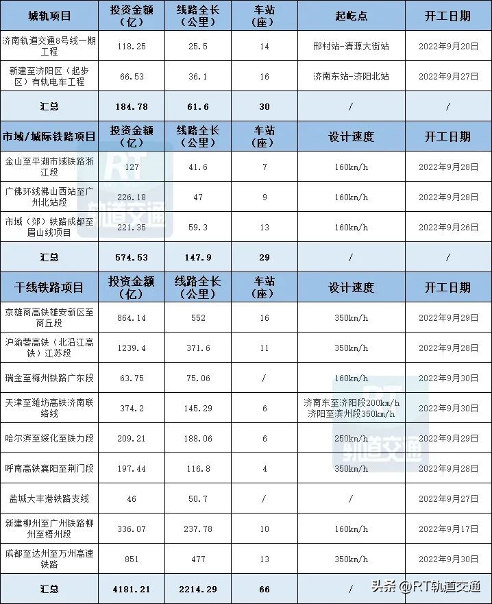 最新三大轨道交通项目,17个重大轨道交通项目