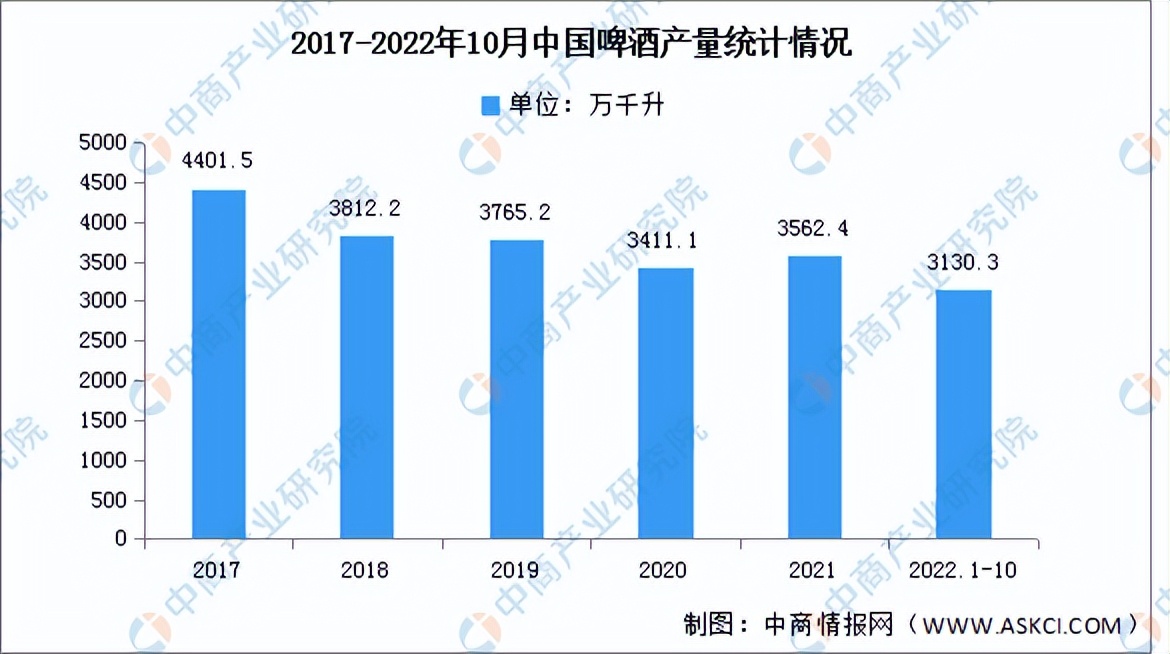 2023啤酒行业分析报告,2021啤酒行业前景怎么样