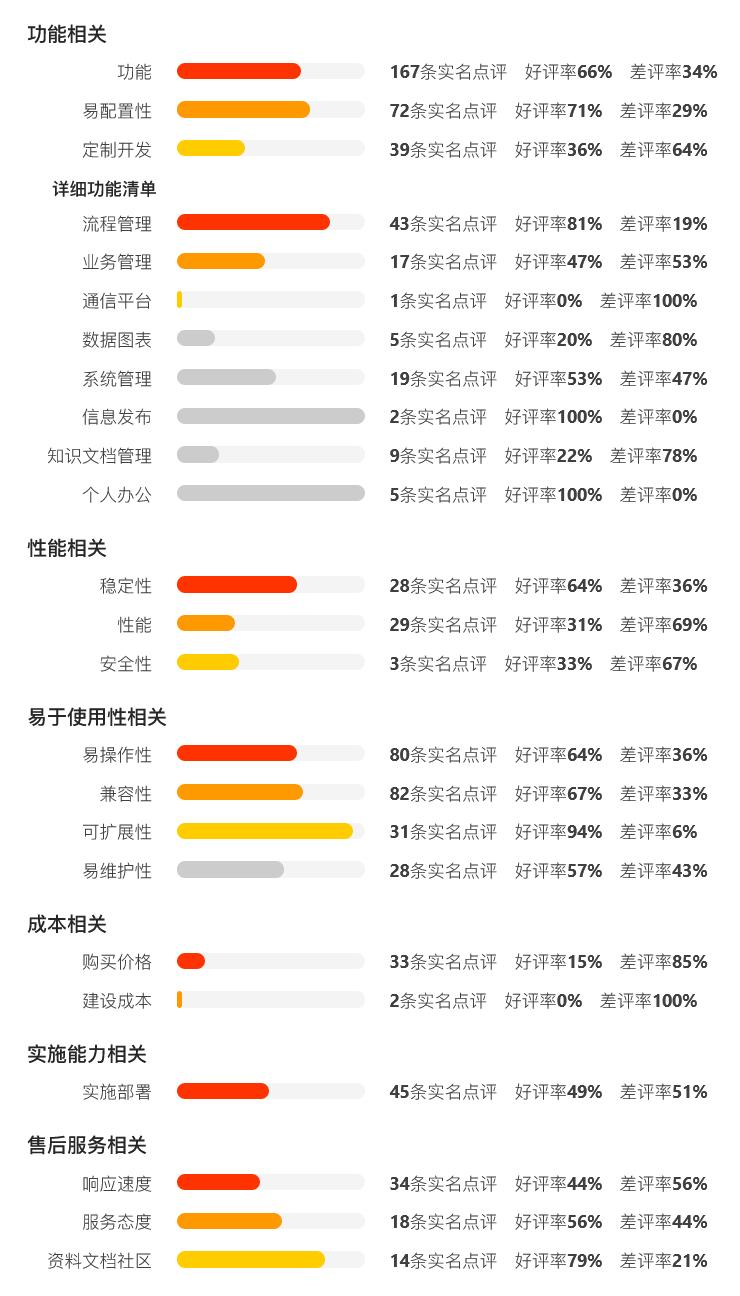 中国第一份OA系统用户实名口碑选型报告（选型宝重磅发布！）