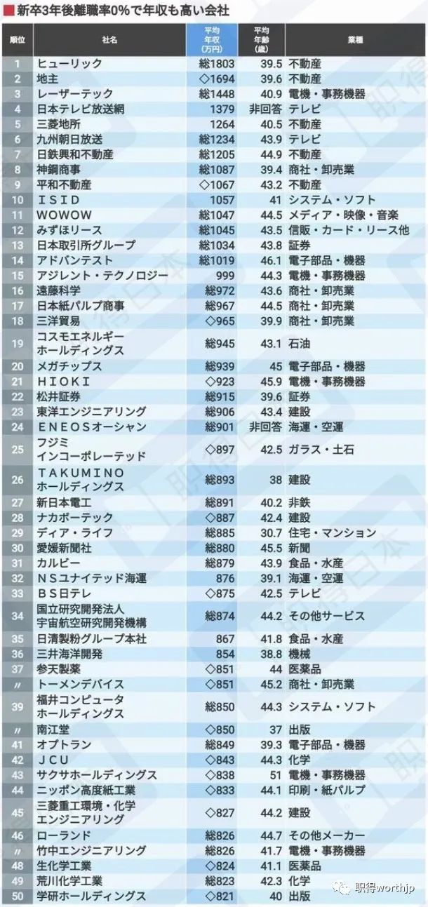 日本上市公司平均薪酬,日本上市公司年薪排名