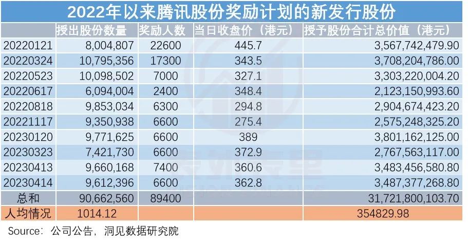腾讯“降本”真相：肥了高管，苦了员工，坑了投资人