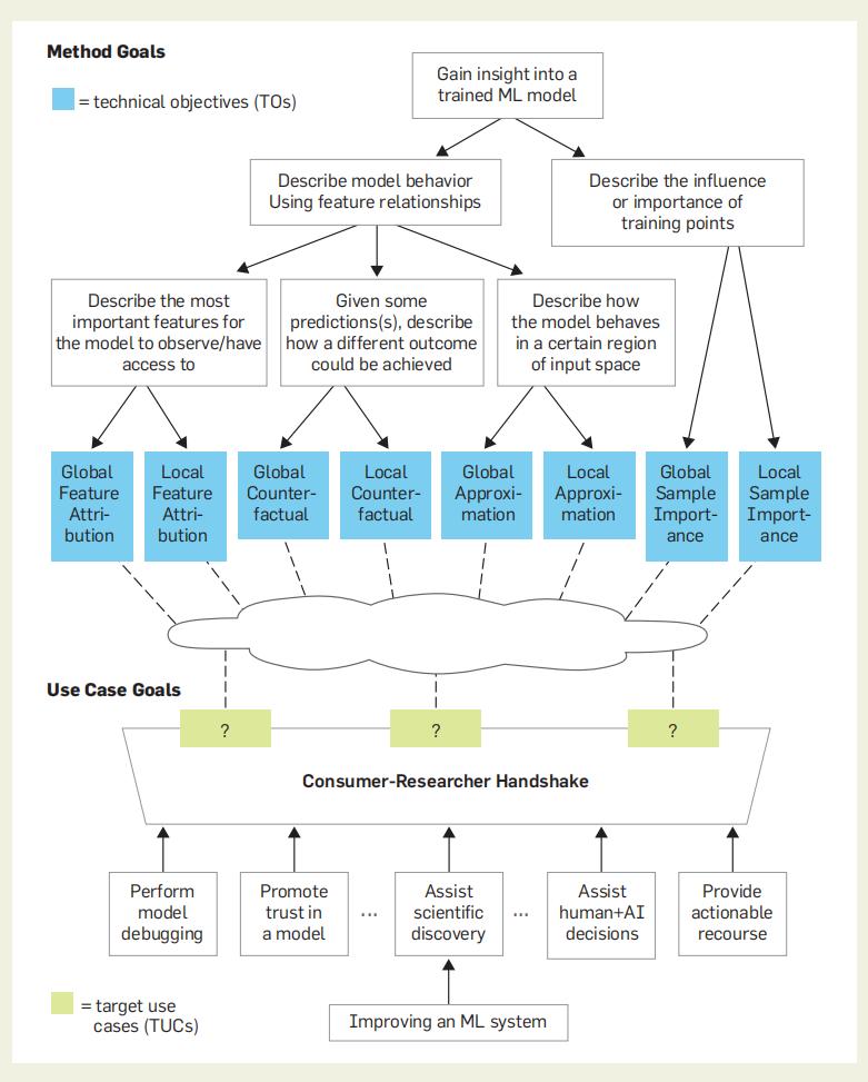如何从诊断模型深入到机制,IML诊断模型
