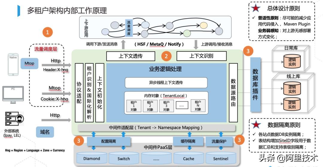 阿里技术进步,阿里的机遇和挑战