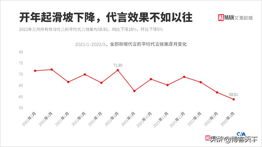 如何看待明星品牌销售现状,明星代言对品牌营销有怎样的影响