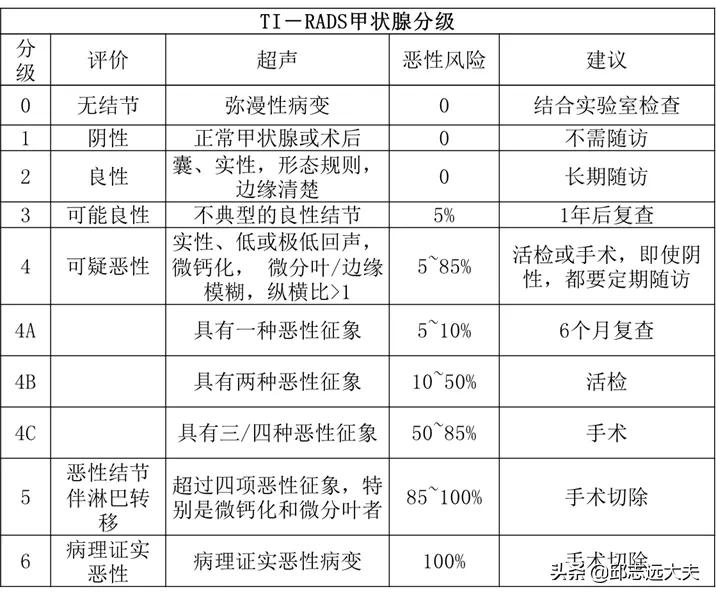 甲状腺结节rads分级,甲状腺tirads分级标准
