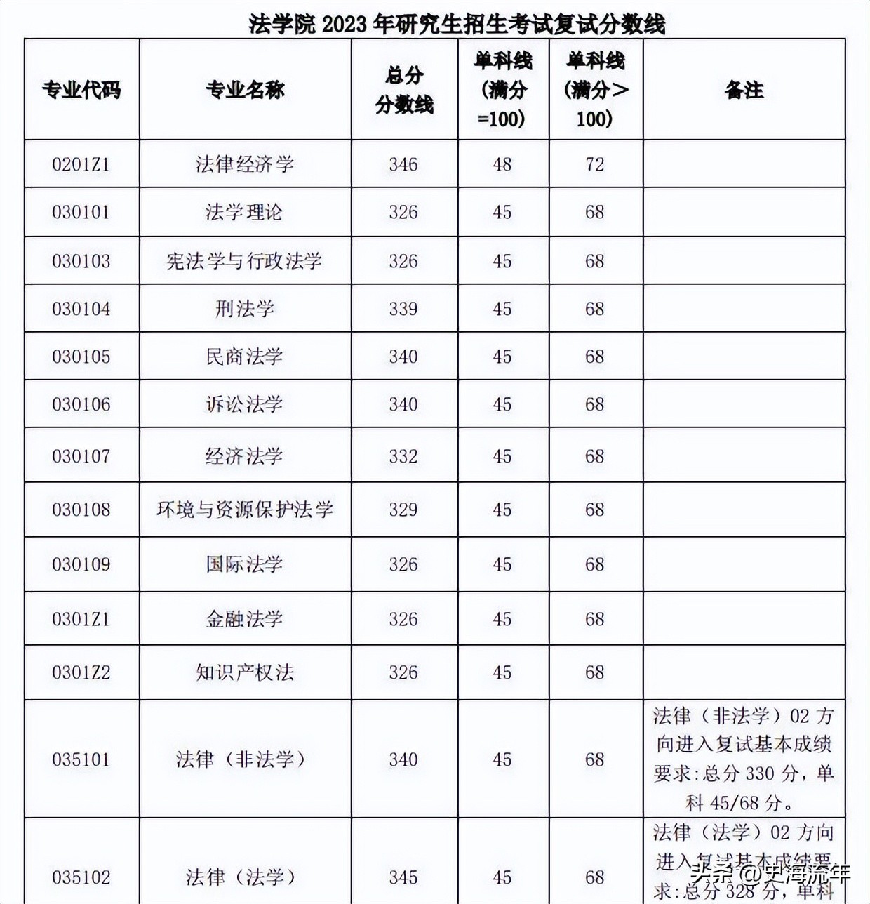 34所考研复试线低于国家线的大学,2021年985和211大学机械复试线