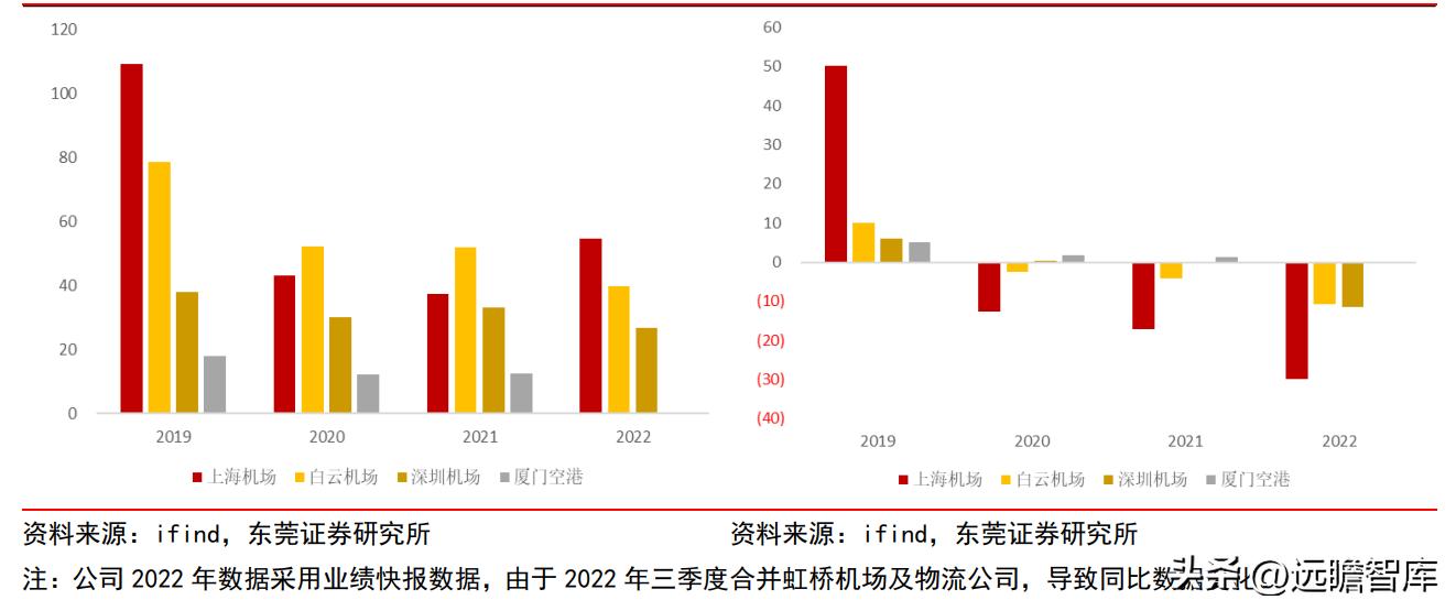 上海机场2月国际客流量,上海机场盈利结构分析