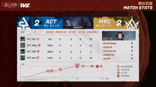 第五人格ivl人气监管者常规赛,第五人格ivl职业联赛梦之女巫