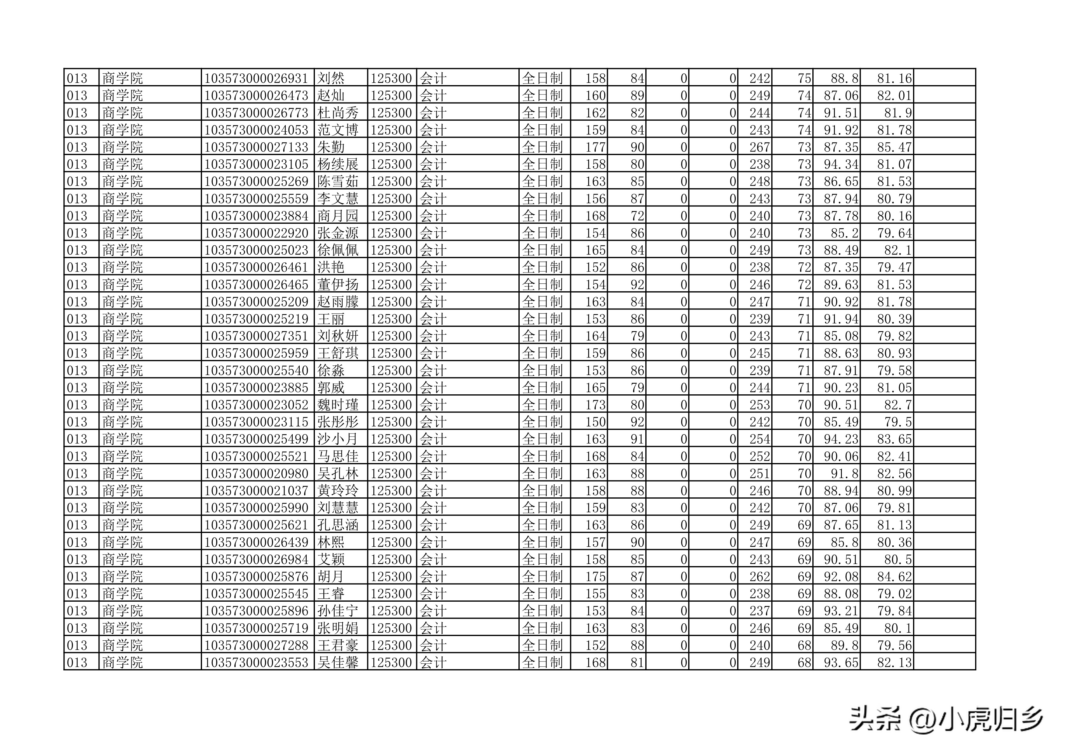 安徽大学2023年硕士研究生拟录取名单（全）