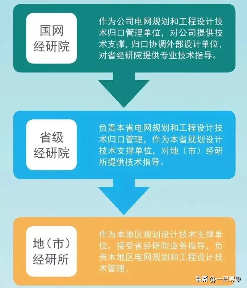 工作高薪清闲体面,国网直属名校