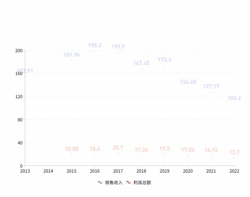 白啤葡黄四大酒种龙头,竟有这么多的共性|财报的秘密①