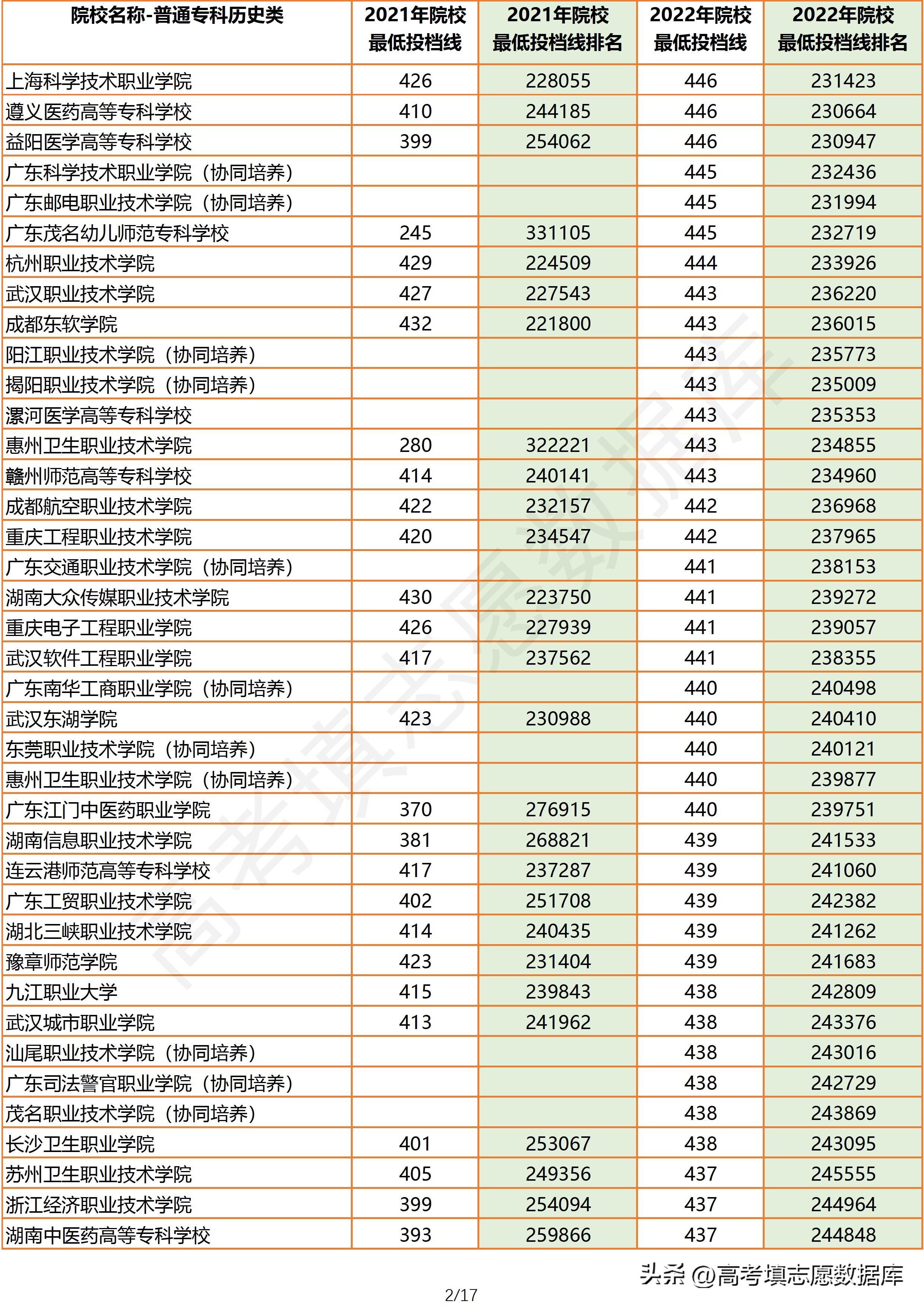 2021年广东高考物理投档线,2021广东物理类专科投档情况