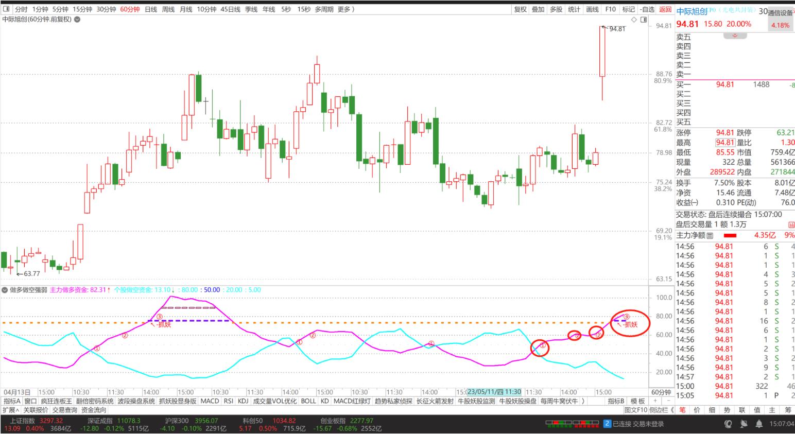 主力做多做空指标,主力资金做多意愿较弱