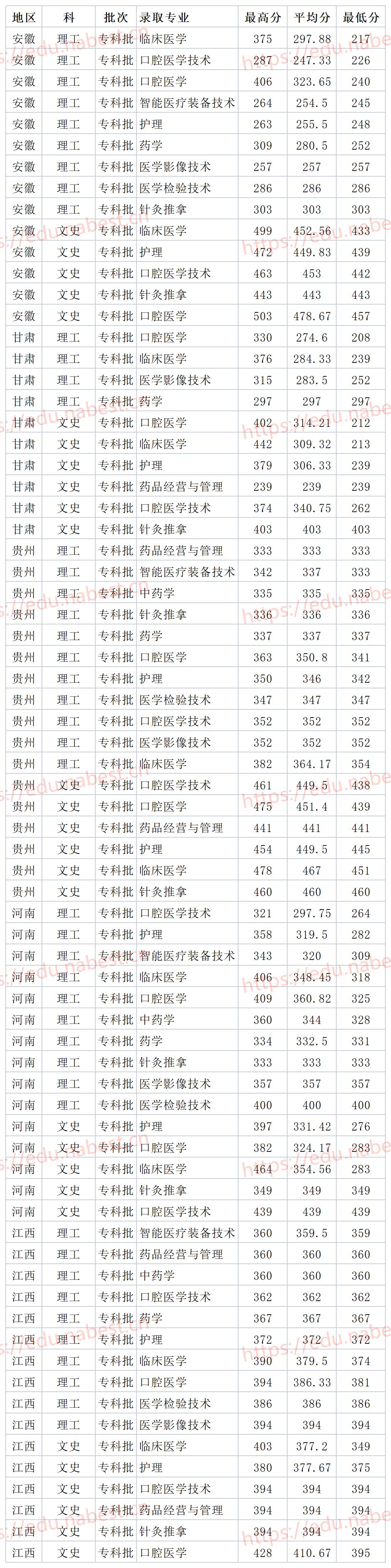 山东民办二本大学齐鲁医药学院2021年各省各专业录取分数线