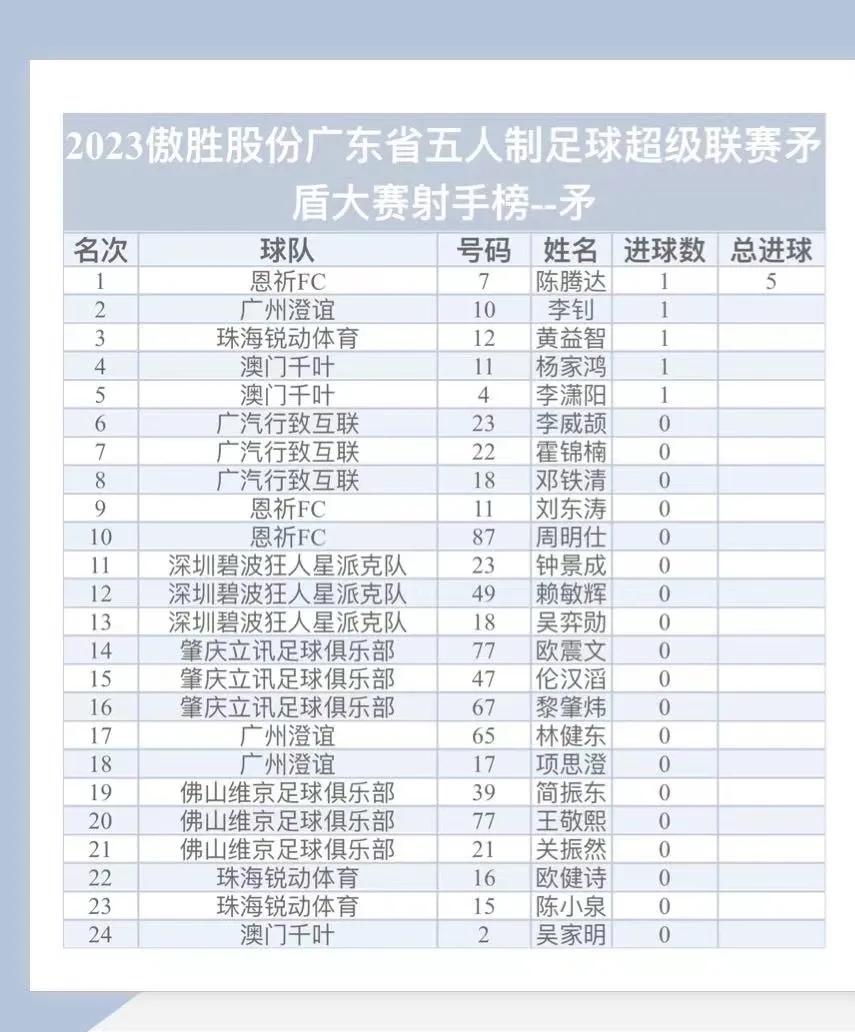 粤五超R1蔡举敦引领射手榜深圳与肇庆造小光棍YZD001023